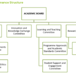 A pedigree chart showing the heirarchy of the academic governance at SRUC. The Academic Board is at the top with Ethics Committee, INnovation and Knowledge Exchange Committee, Learning and Teaching Committee and Research Committee below it. Ethics Committee has 2 below it - Animal Experiments Committee and Social Science Ethics Committee. Learning and Teaching has 2 below it - Programme Approvals and Academic Standards Committee, Student Support and Engagement Committee. The research Committee has Doctoral College Commitee below it.
