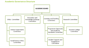 A pedigree chart showing the heirarchy of the academic governance at SRUC. The Academic Board is at the top with Ethics Committee, INnovation and Knowledge Exchange Committee, Learning and Teaching Committee and Research Committee below it. Ethics Committee has 2 below it - Animal Experiments Committee and Social Science Ethics Committee. Learning and Teaching has 2 below it - Programme Approvals and Academic Standards Committee, Student Support and Engagement Committee. The research Committee has Doctoral College Commitee below it. 